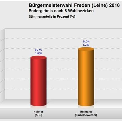 Brgermeisterwahl 2016
